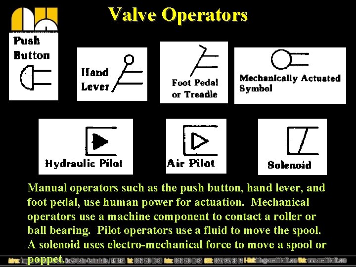 Valve Operators Manual operators such as the push button, hand lever, and foot pedal,