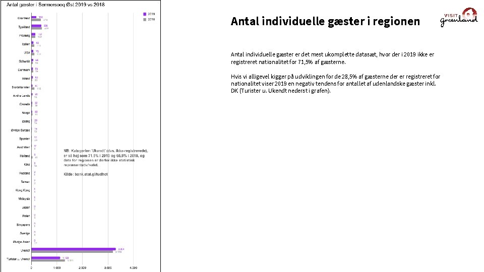 Antal individuelle gæster i regionen Antal individuelle gæster er det mest ukomplette datasæt, hvor