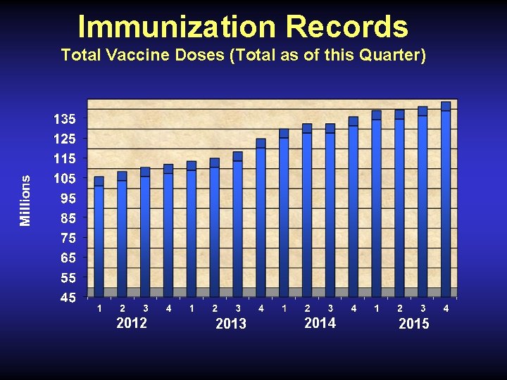 Immunization Records Total Vaccine Doses (Total as of this Quarter) 2012 2013 2014 2015