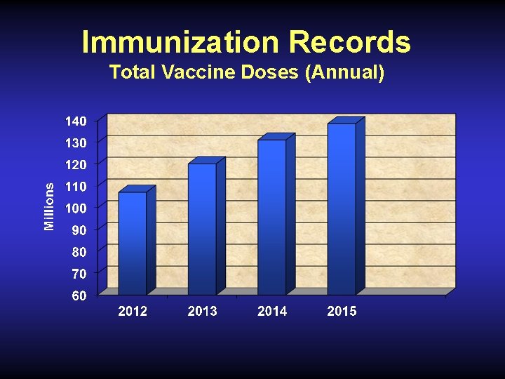 Immunization Records Total Vaccine Doses (Annual) 