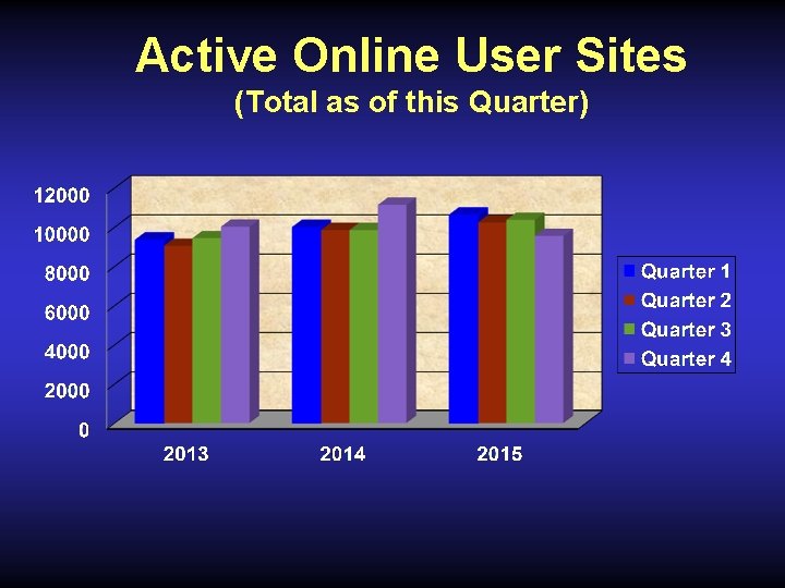 Active Online User Sites (Total as of this Quarter) 