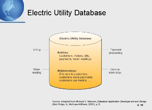 Electric Utility Database Source: Adapted from Michael V. Mannino, Database Application Development and Design