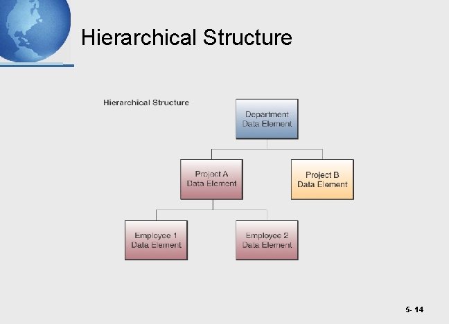 Hierarchical Structure 5 - 14 