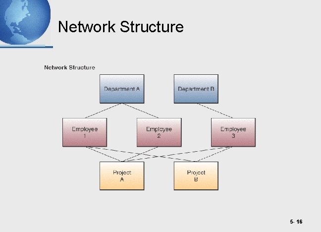 Network Structure 5 - 16 