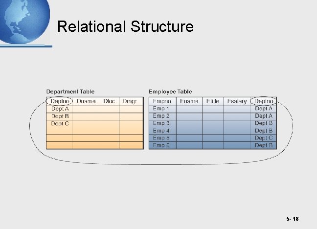 Relational Structure 5 - 18 