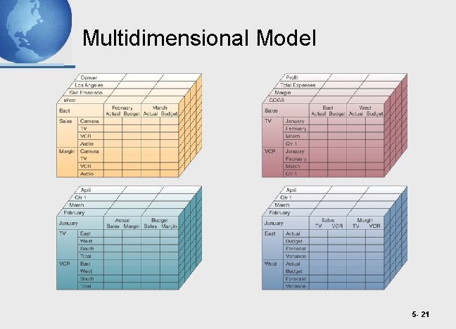 Multidimensional Model 5 - 21 