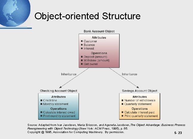 Object-oriented Structure Source: Adapted from Ivar Jacobsen, Maria Ericsson, and Ageneta Jacobsen, The Object