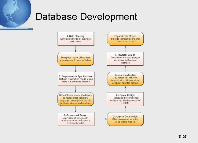 Database Development 5 - 27 