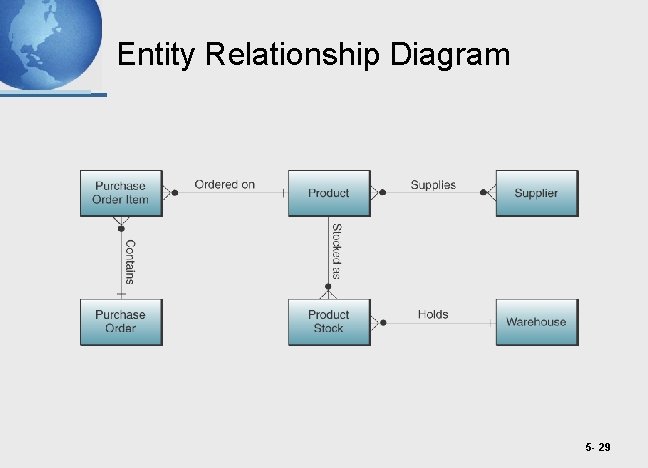 Entity Relationship Diagram 5 - 29 