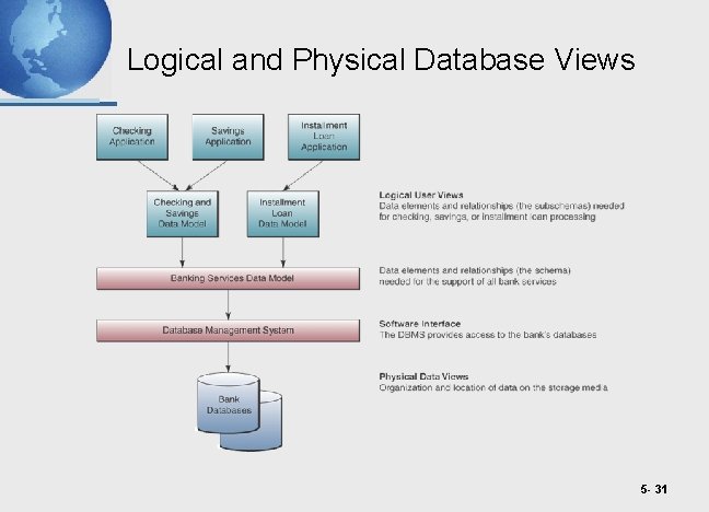 Logical and Physical Database Views 5 - 31 