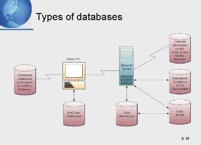 Types of databases 5 - 37 