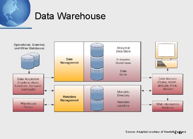 Data Warehouse Source: Adapted courtesy of Hewlett-Packard. 5 - 43 