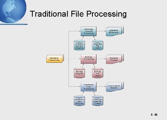 Traditional File Processing 5 - 46 