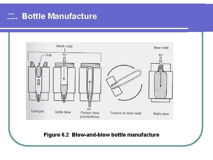 二. Bottle Manufacture Figure 6. 2 Blow-and-blow bottle manufacture 二. Bottle Manufacture Figure 6. 2 Blow-and-blow bottle manufacture