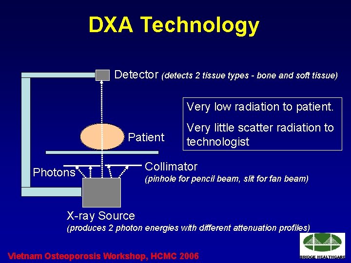 DXA Technology Detector (detects 2 tissue types - bone and soft tissue) Very low
