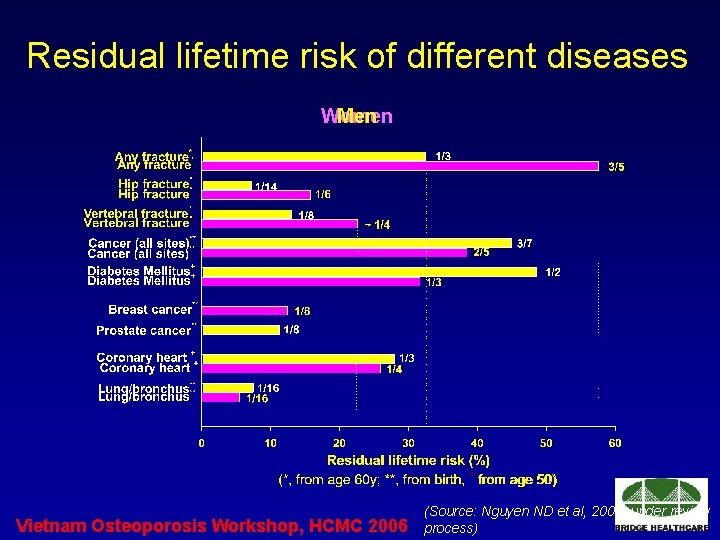 Residual lifetime risk of different diseases Women Men Vietnam Osteoporosis Workshop, HCMC 2006 (Source: