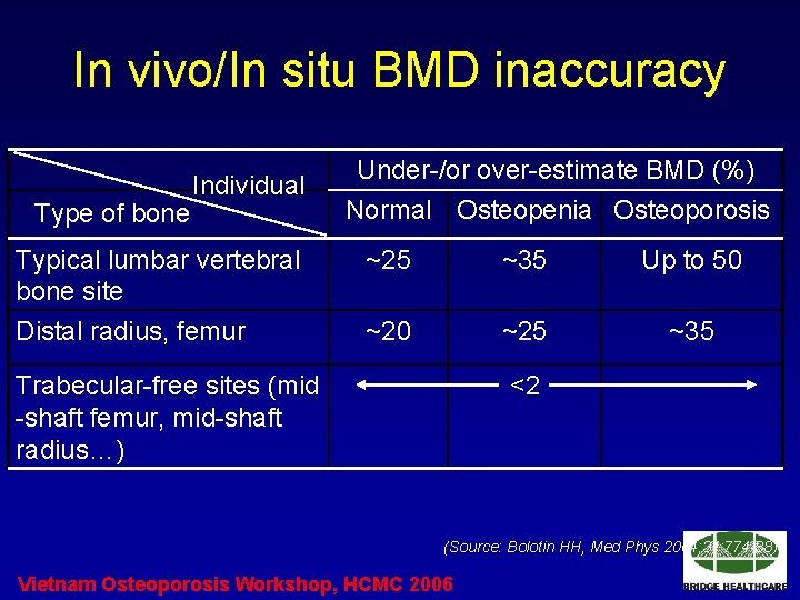 In vivo/In situ BMD inaccuracy Type of bone Individual Under-/or over-estimate BMD (%) Normal