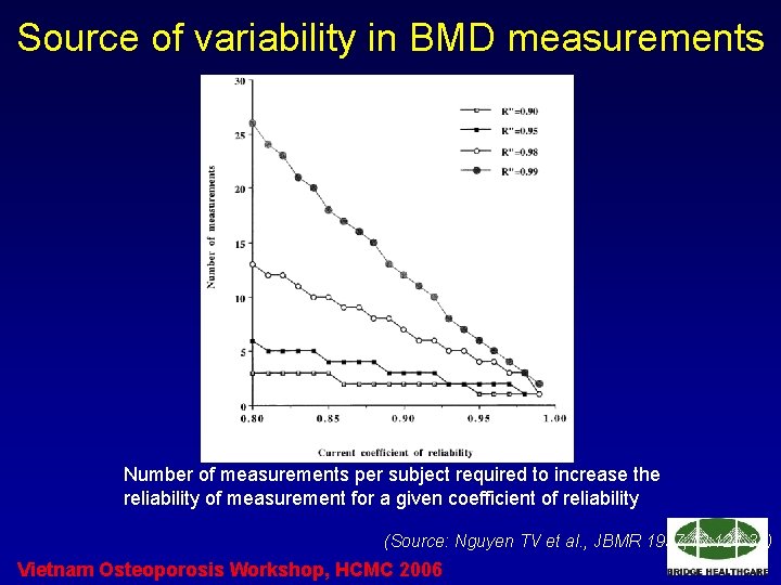 Source of variability in BMD measurements Number of measurements per subject required to increase