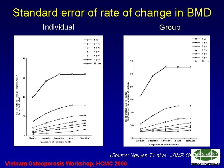 Standard error of rate of change in BMD Individual Group (Source: Nguyen TV et