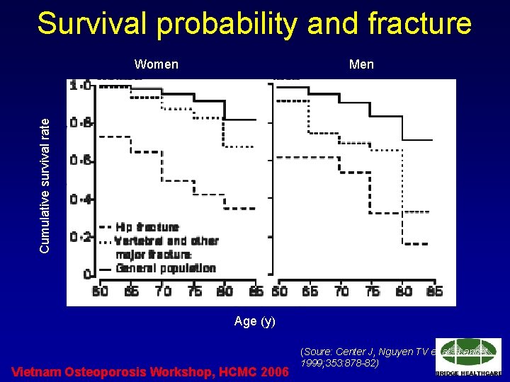 Survival probability and fracture Men Cumulative survival rate Women Age (y) Vietnam Osteoporosis Workshop,