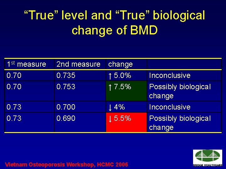 “True” level and “True” biological change of BMD 1 st measure 0. 70 2