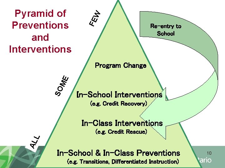 FE W Pyramid of Preventions and Interventions Re-entry to School SO ME Program Change