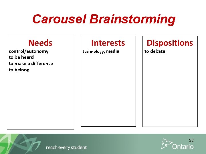 Carousel Brainstorming Needs control/autonomy to be heard to make a difference to belong Interests