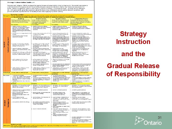 Strategy Instruction and the Gradual Release of Responsibility 31 