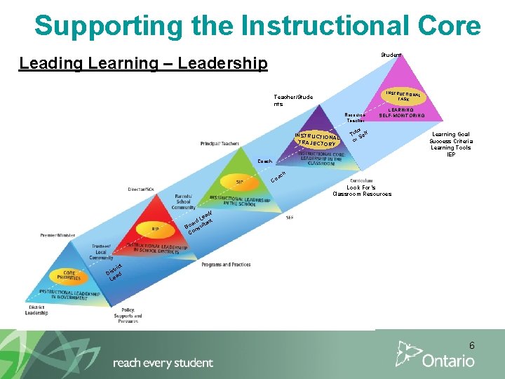 Supporting the Instructional Core Student Leading Learning – Leadership INSTRUCTIONA L TASK Teacher/Stude nts
