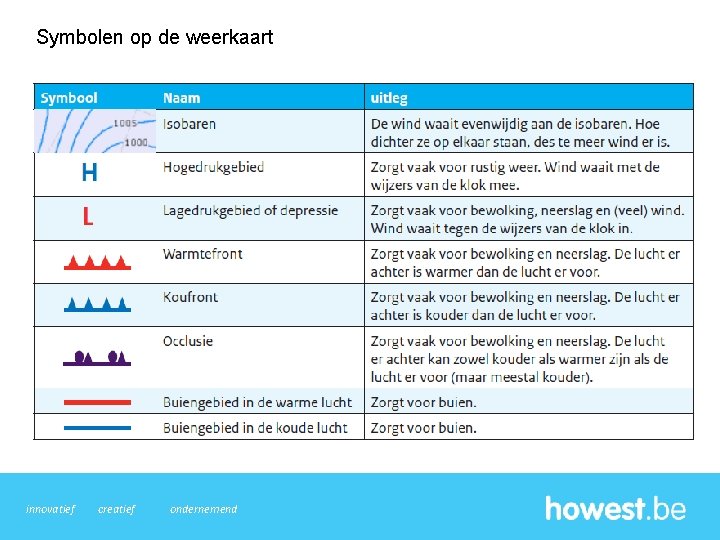 Symbolen op de weerkaart innovatief creatief ondernemend 