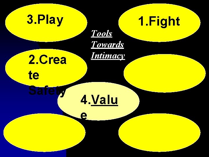 3. Play 2. Crea te Safety Tools Towards Intimacy 4. Valu e 1. Fight