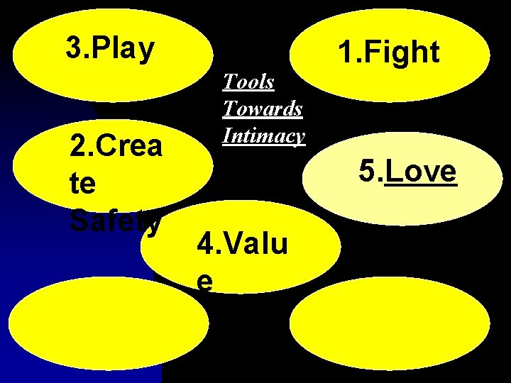 3. Play 2. Crea te Safety Tools Towards Intimacy 1. Fight 5. Love 4.