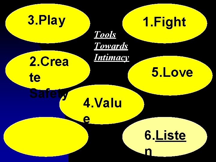 3. Play 2. Crea te Safety Tools Towards Intimacy 1. Fight 5. Love 4.