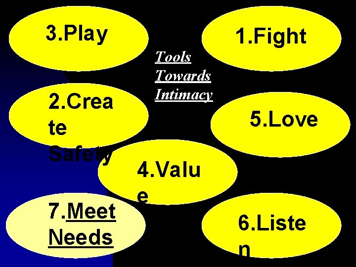 3. Play 2. Crea te Safety 7. Meet Needs Tools Towards Intimacy 1. Fight