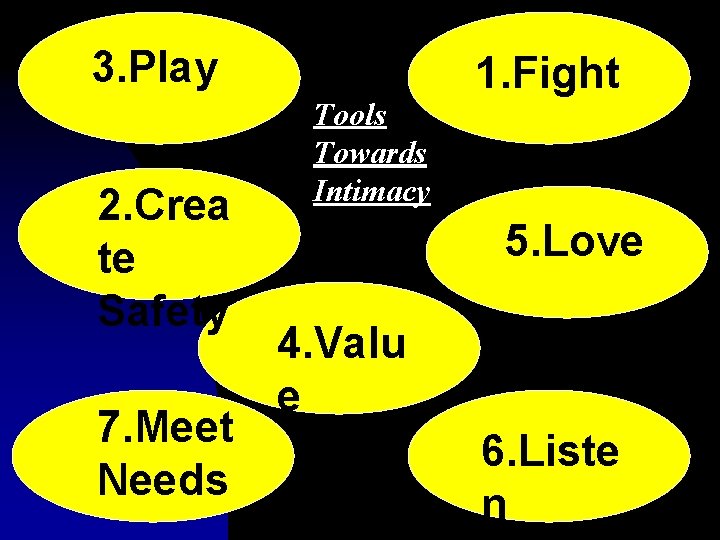 3. Play 2. Crea te Safety 7. Meet Needs Tools Towards Intimacy 1. Fight