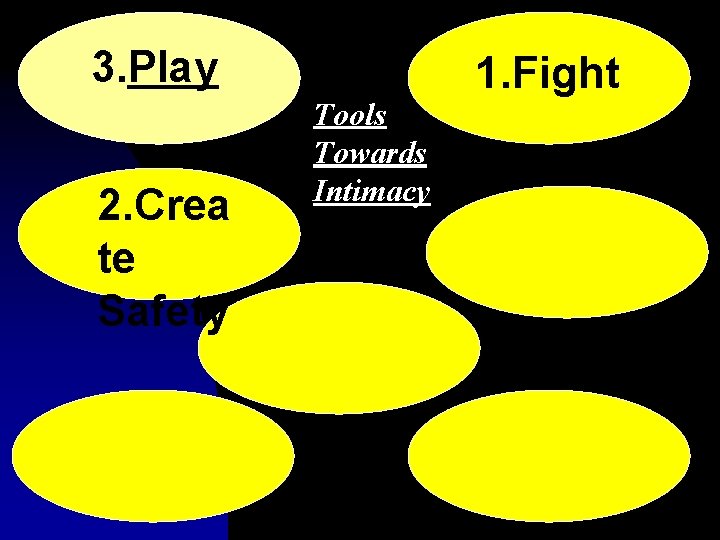 3. Play 2. Crea te Safety Tools Towards Intimacy 1. Fight 