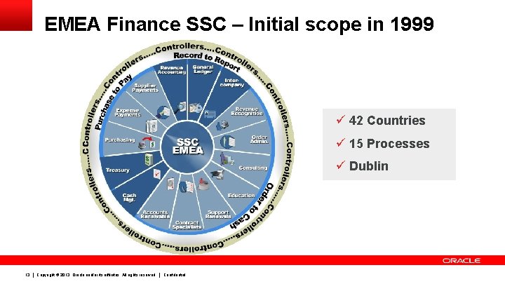EMEA Finance SSC – Initial scope in 1999 ü 42 Countries ü 15 Processes