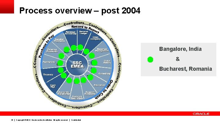 Process overview – post 2004 Bangalore, India & Bucharest, Romania 15 Copyright © 2013,