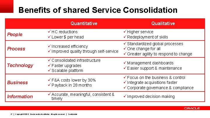 Benefits of shared Service Consolidation Quantitative Qualitative People ü HC reductions ü Lower $