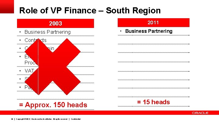 Role of VP Finance – South Region 2011 2003 • Business Partnering • Contracts