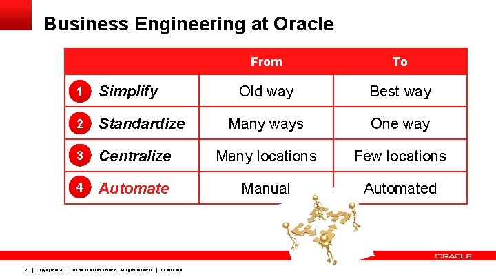 Business Engineering at Oracle 21 From To Old way Best way Many ways One