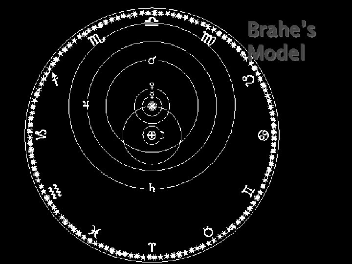 Brahe’s Model 