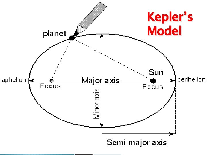 Kepler’s Model 