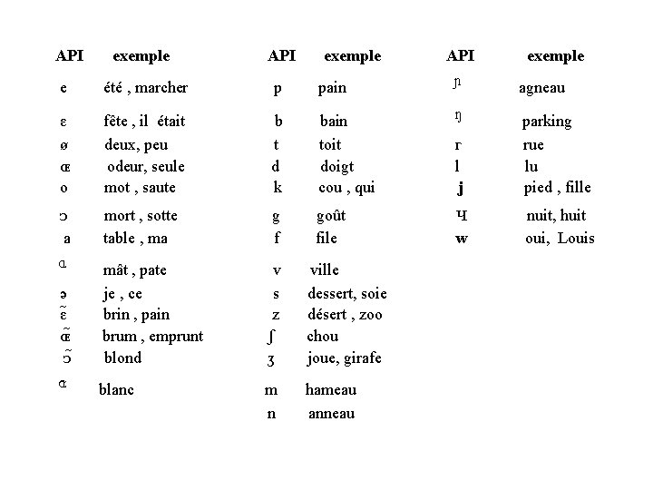 API exemple e été , marcher p pain ɛ ø ɶ o fête ,