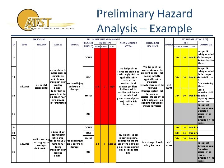 Preliminary Hazard Analysis – Example ENCLOSURE Nº Zone 1 a HAZARD CAUSES EFFECTS PRELIMINARY