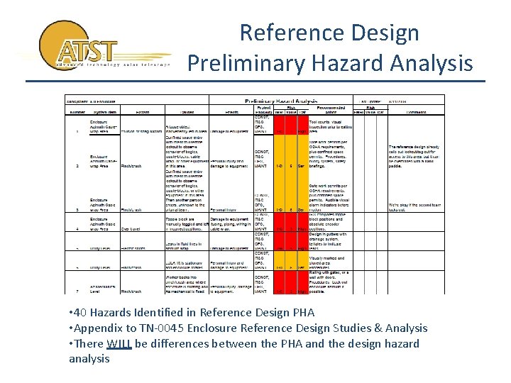 Reference Design Preliminary Hazard Analysis • 40 Hazards Identified in Reference Design PHA •