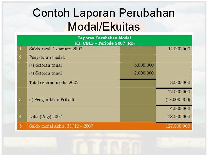 Contoh Laporan Perubahan Modal/Ekuitas 
