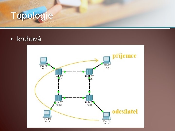 Topologie • kruhová Topologie • kruhová
