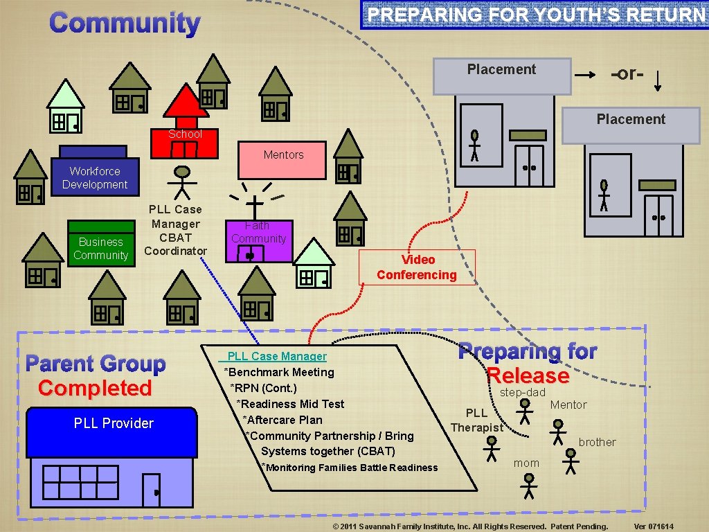 PREPARING FOR YOUTH’S RETURN Community Placement -or. Placement School Mentors Workforce Development Business Community