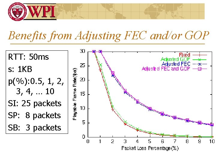 Benefits from Adjusting FEC and/or GOP RTT: 50 ms s: 1 KB p(%): 0.